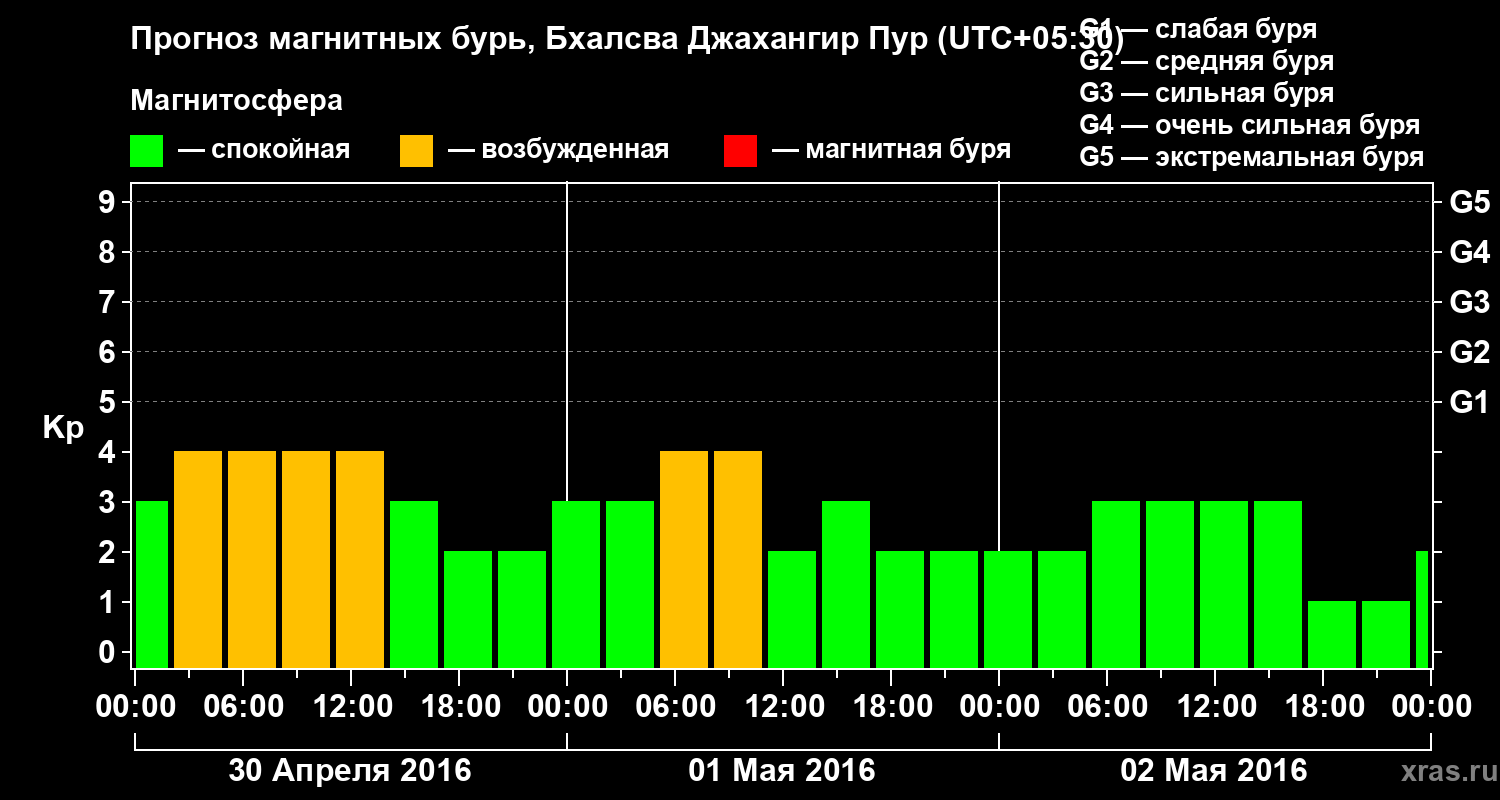 Прогноз геомагнитного индекса&nbsp;Kp