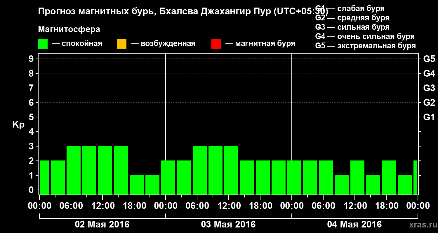 Прогноз геомагнитного индекса&nbsp;Kp
