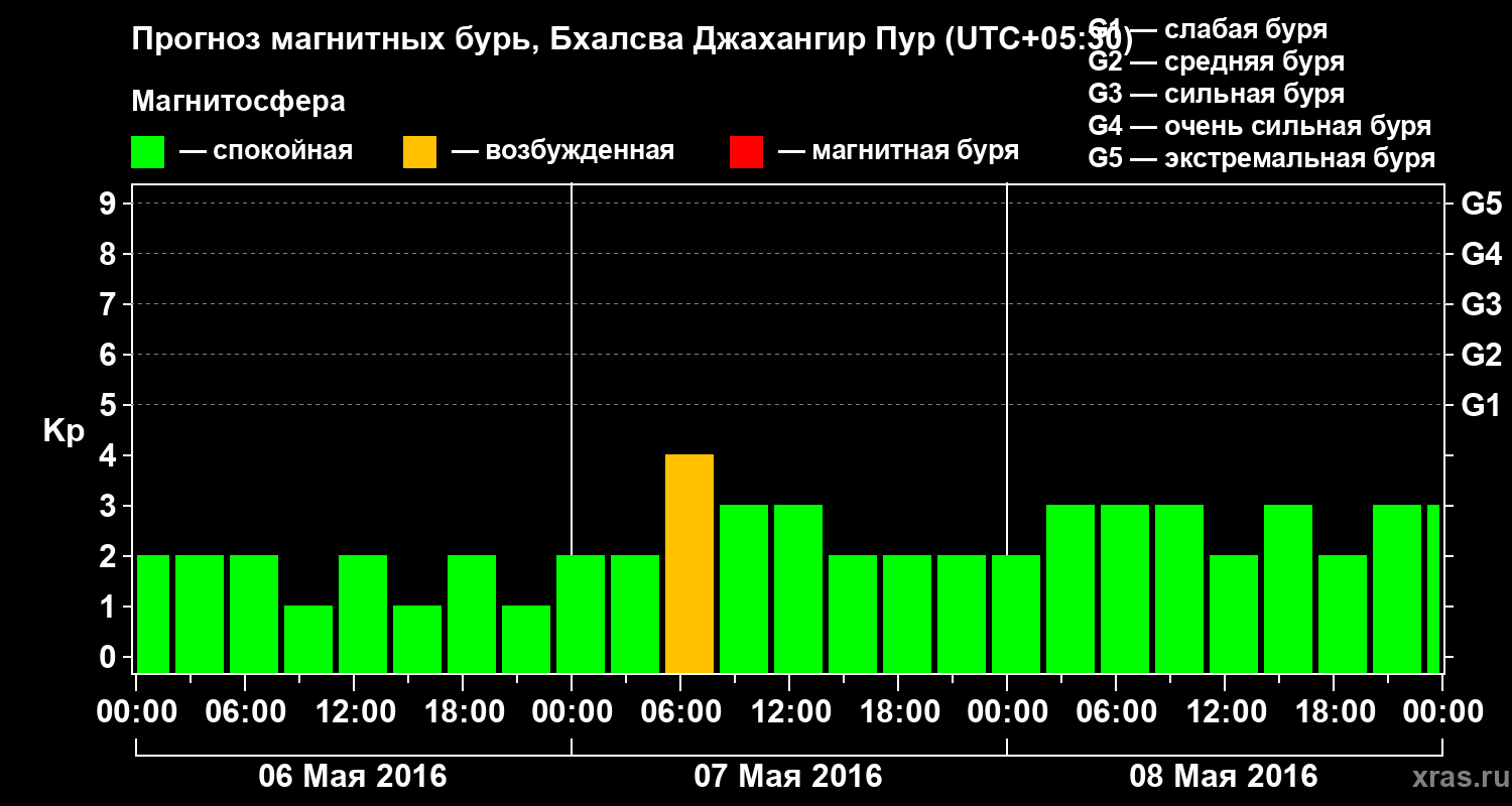 Прогноз геомагнитного индекса&nbsp;Kp