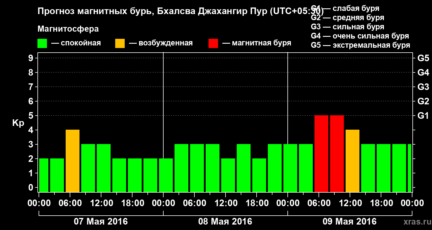 Прогноз геомагнитного индекса&nbsp;Kp