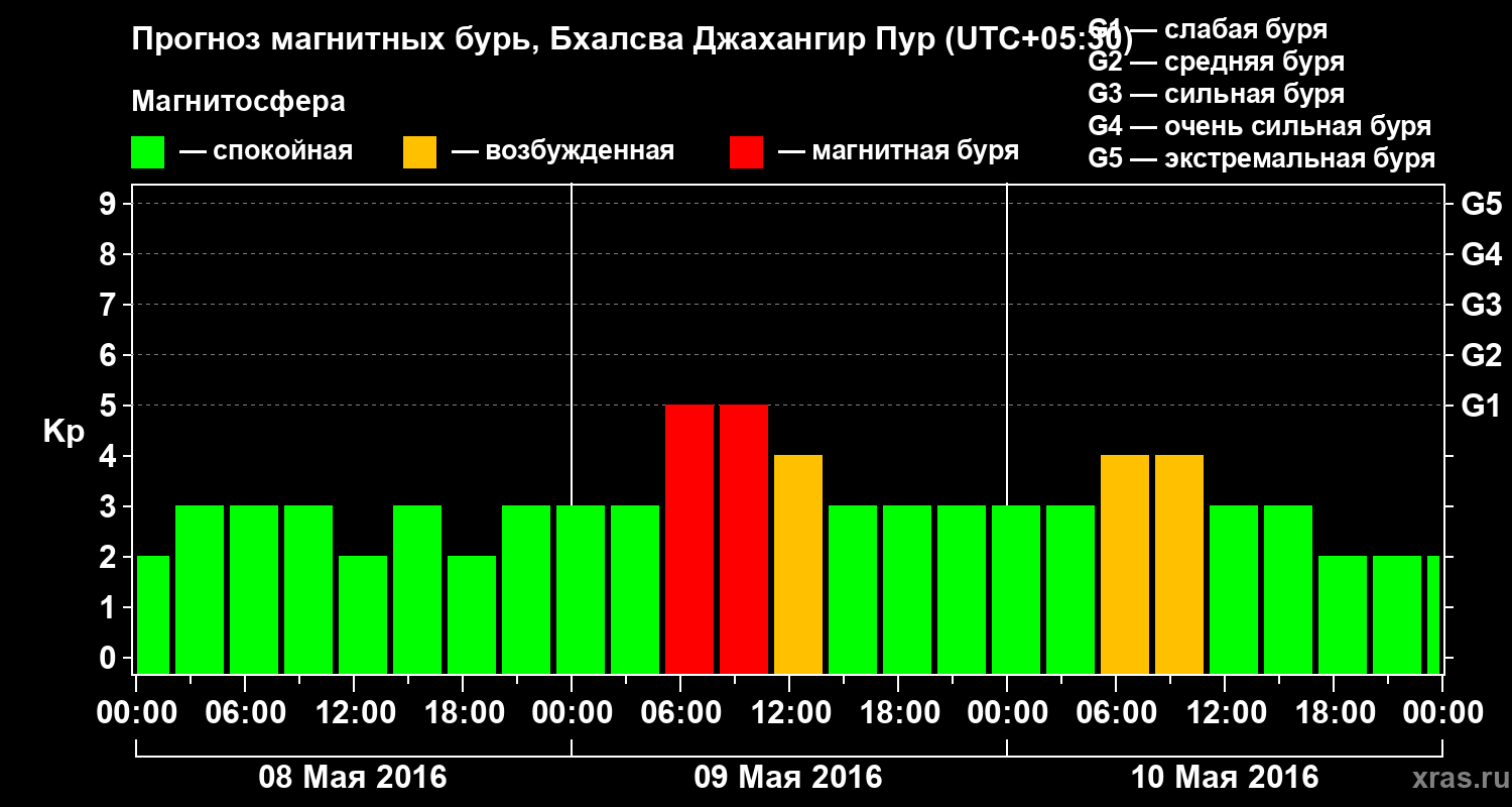 Прогноз геомагнитного индекса&nbsp;Kp