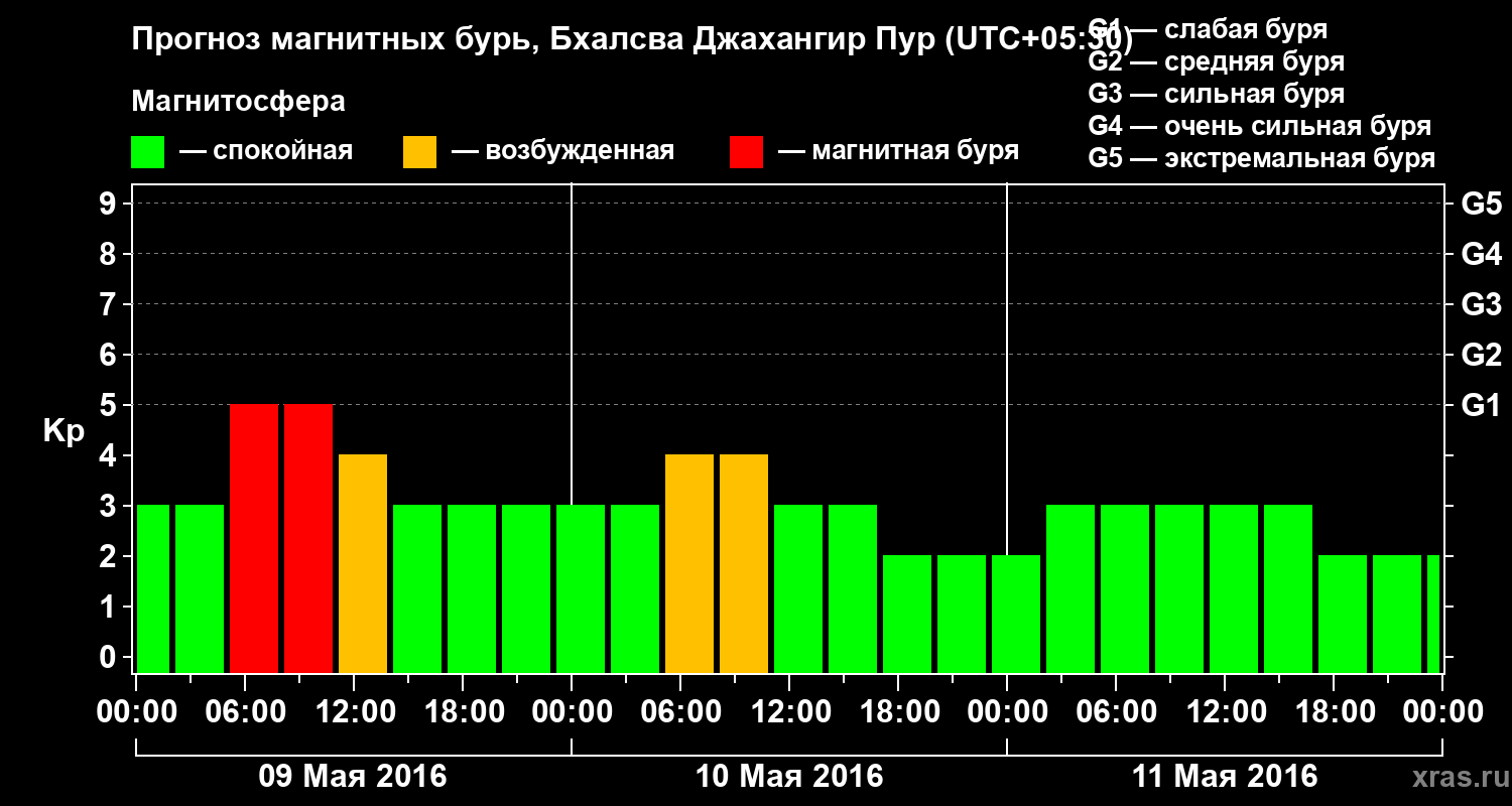 Прогноз геомагнитного индекса&nbsp;Kp