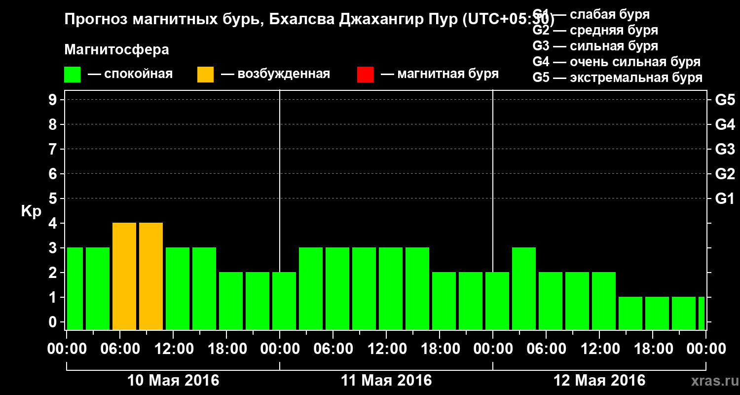 Прогноз геомагнитного индекса&nbsp;Kp