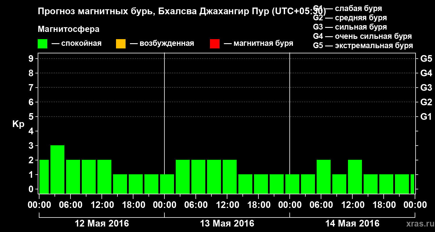 Прогноз геомагнитного индекса&nbsp;Kp