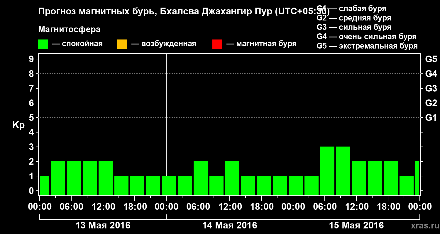 Прогноз геомагнитного индекса&nbsp;Kp