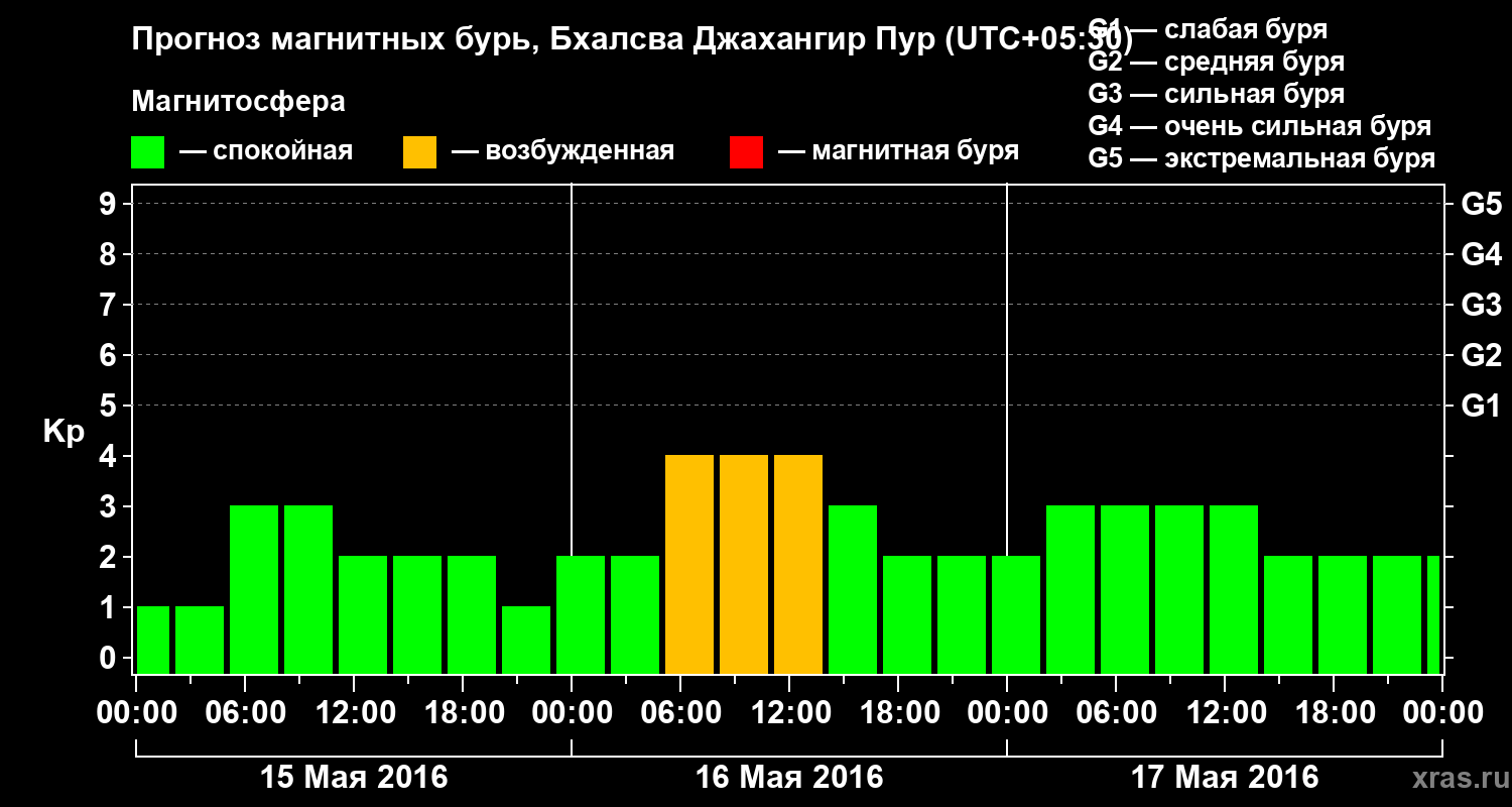 Прогноз геомагнитного индекса&nbsp;Kp
