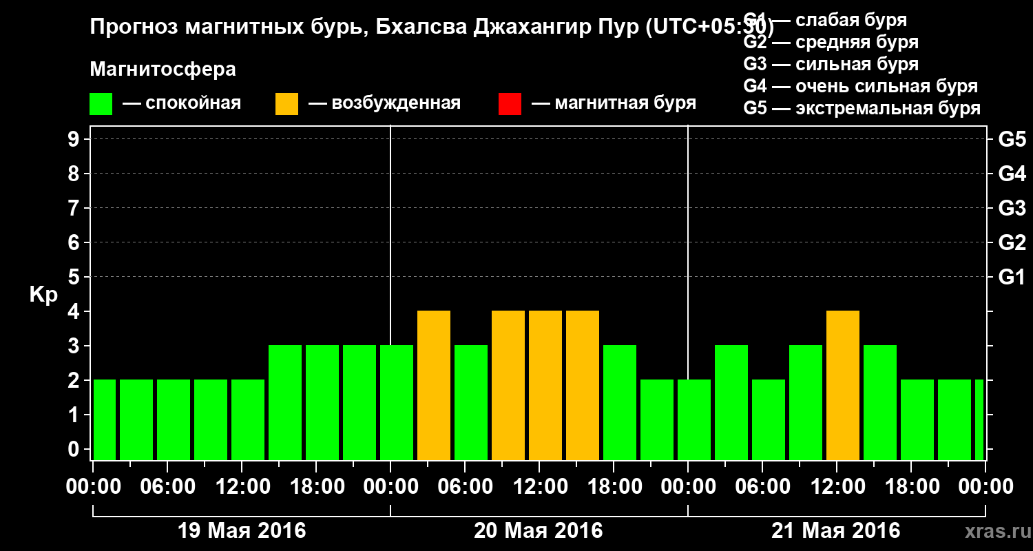 Прогноз геомагнитного индекса&nbsp;Kp
