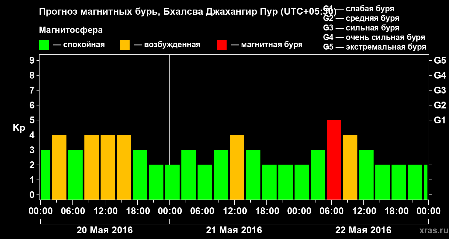 Прогноз геомагнитного индекса&nbsp;Kp