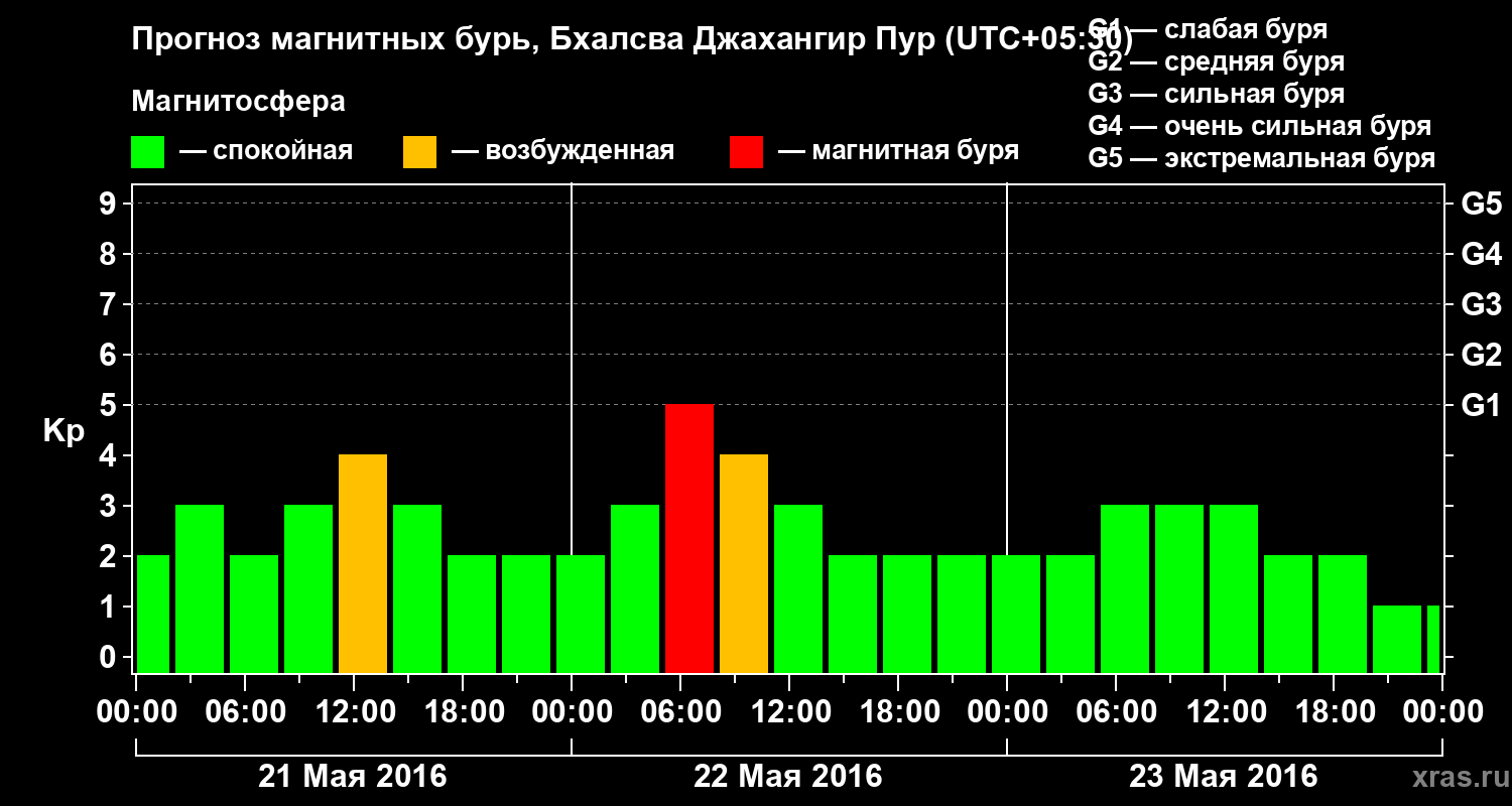 Прогноз геомагнитного индекса&nbsp;Kp
