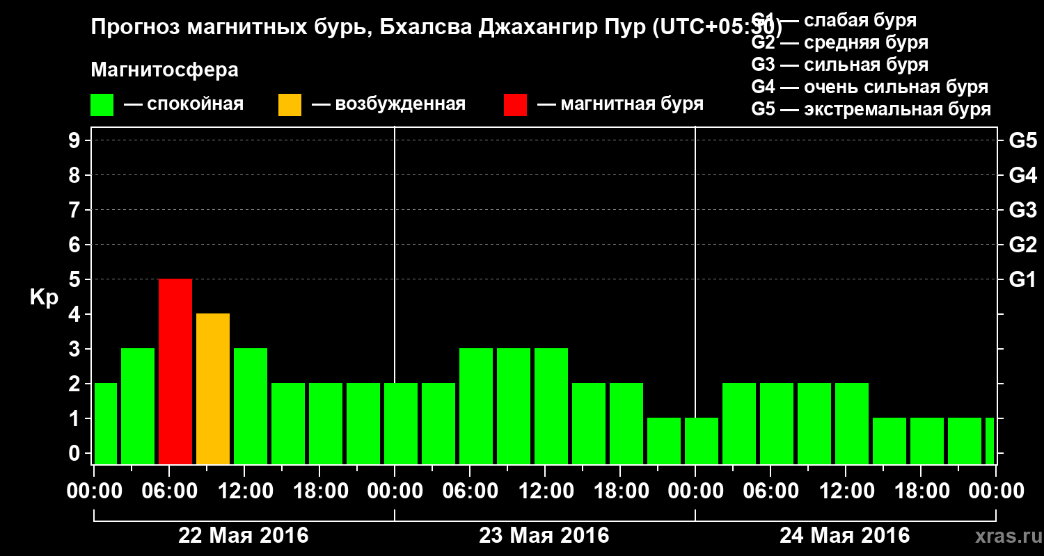 Прогноз геомагнитного индекса&nbsp;Kp