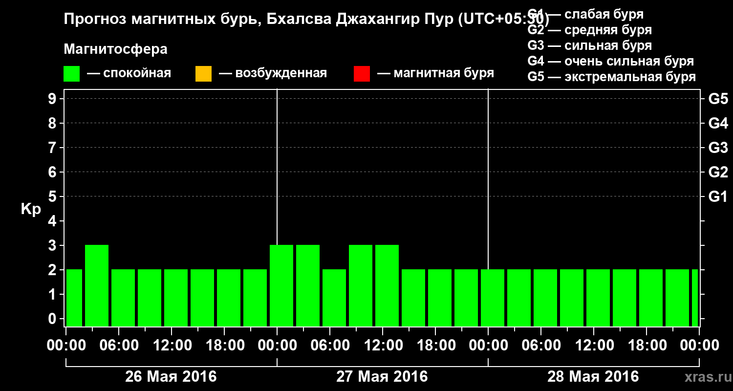Прогноз геомагнитного индекса&nbsp;Kp