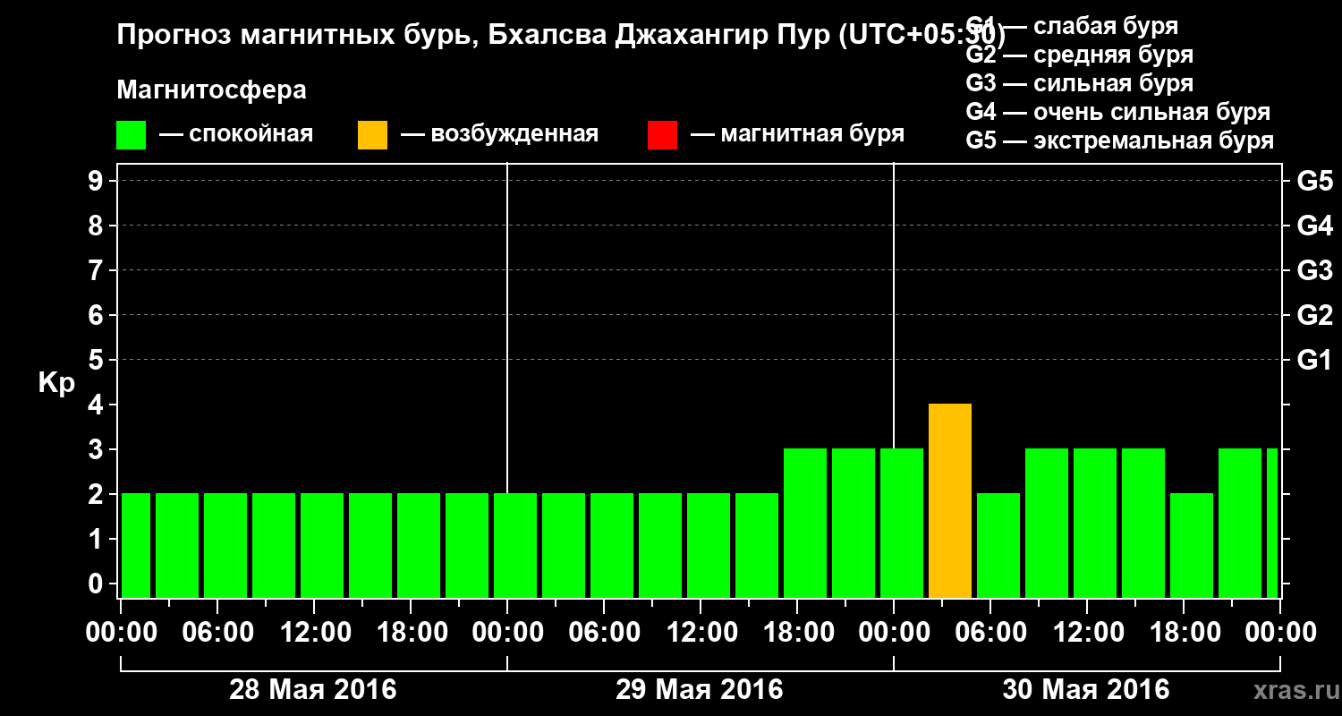 Прогноз геомагнитного индекса&nbsp;Kp