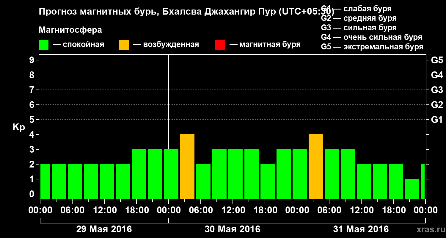 Прогноз геомагнитного индекса&nbsp;Kp