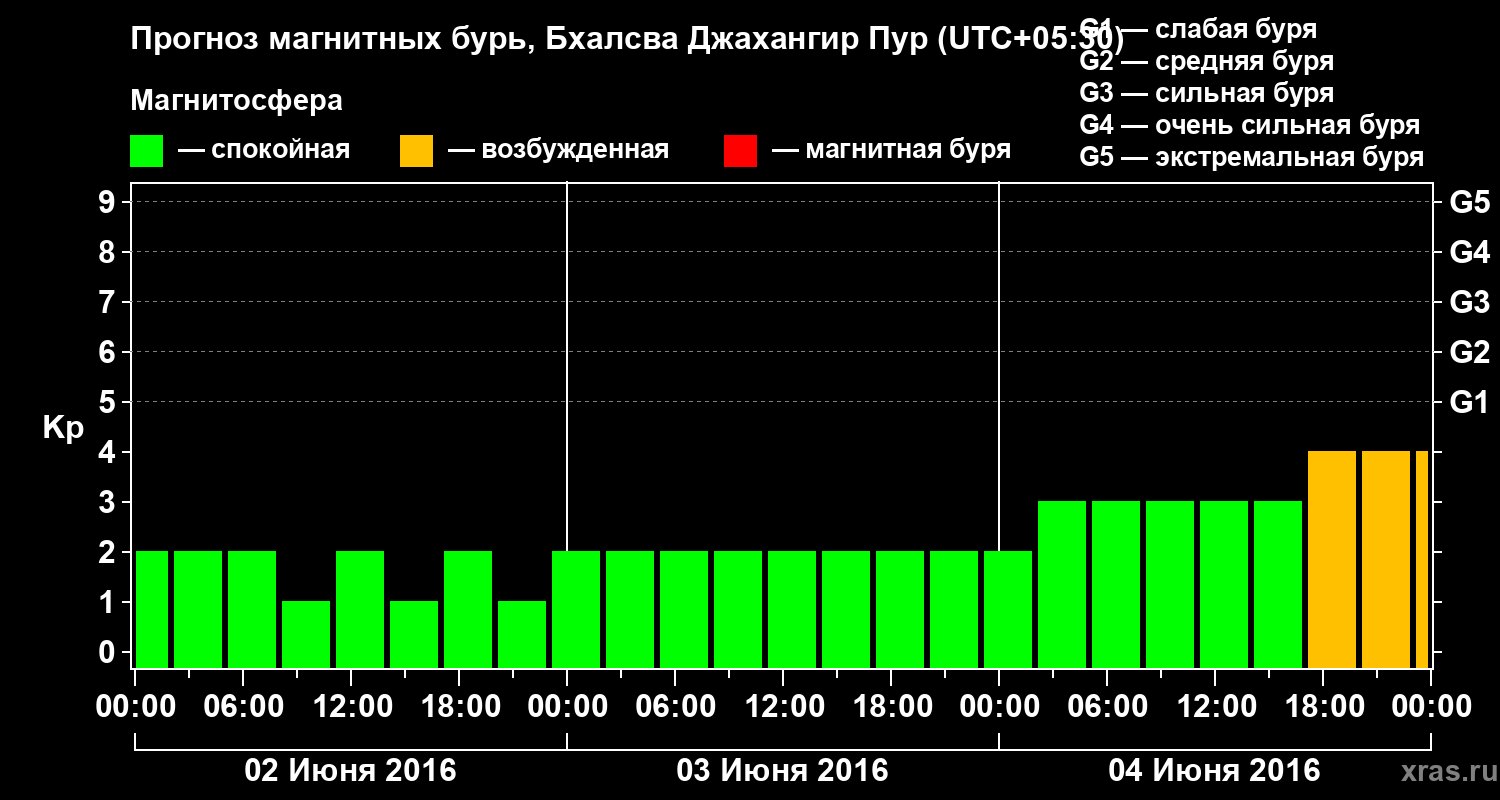 Прогноз геомагнитного индекса&nbsp;Kp