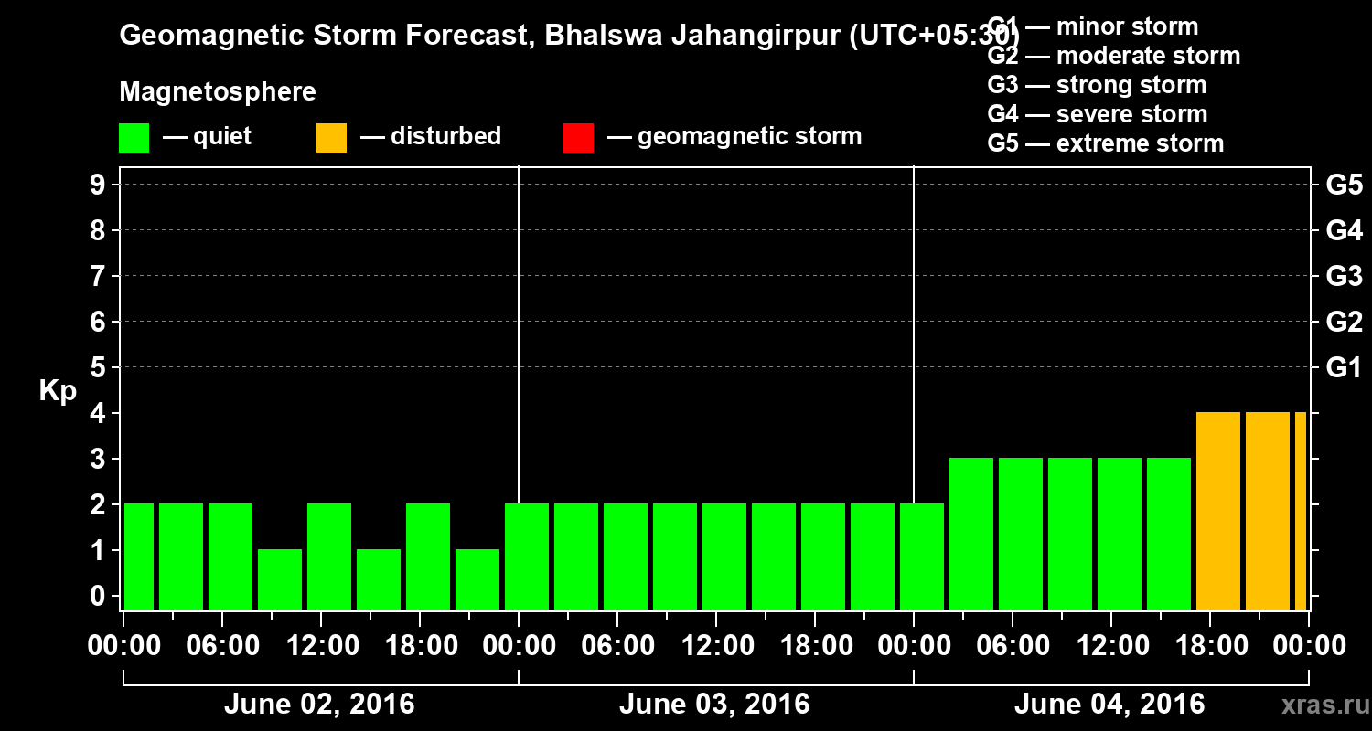 Forecast of the geomagnetic index&nbsp;Kp