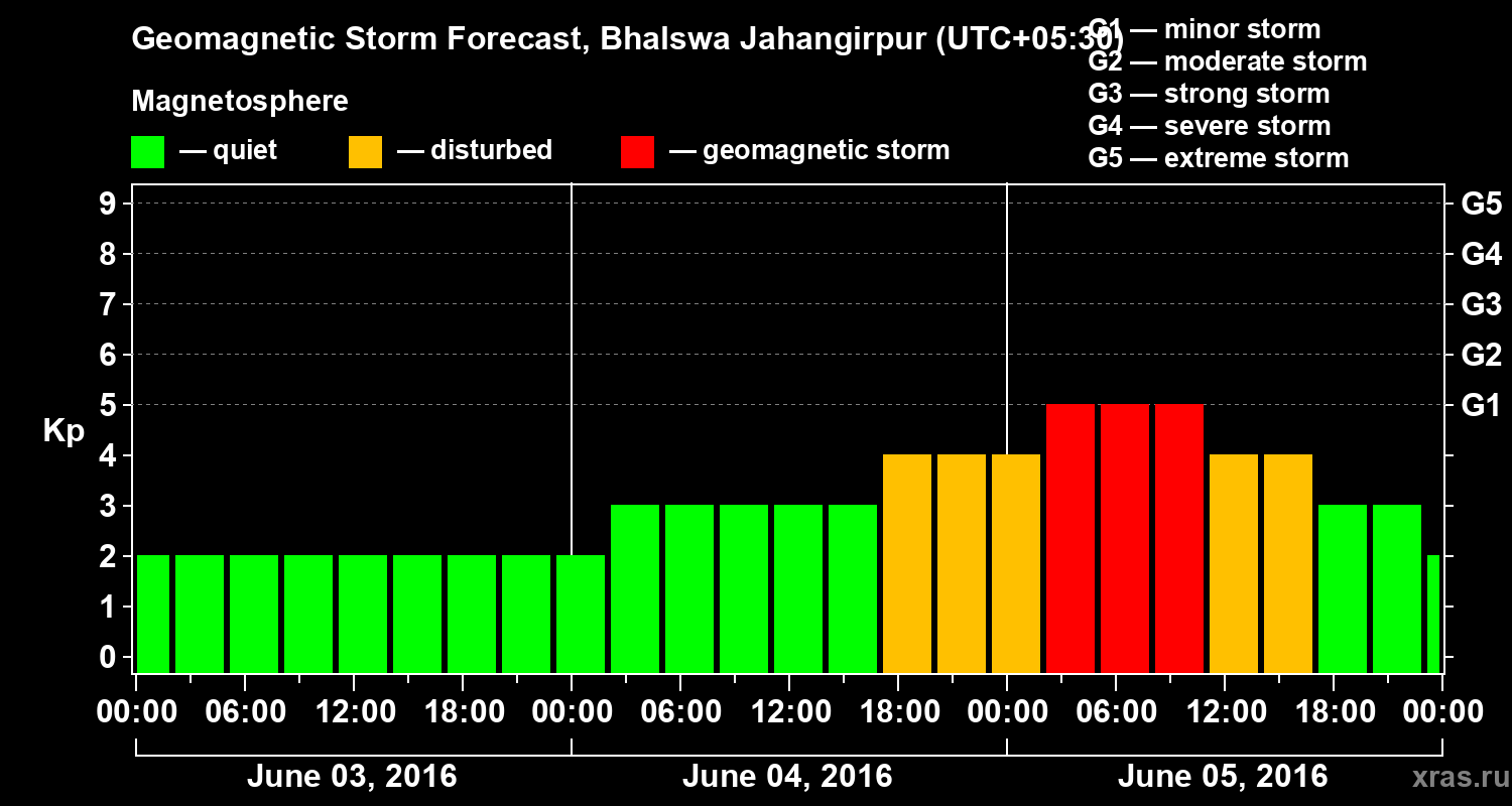 Forecast of the geomagnetic index&nbsp;Kp