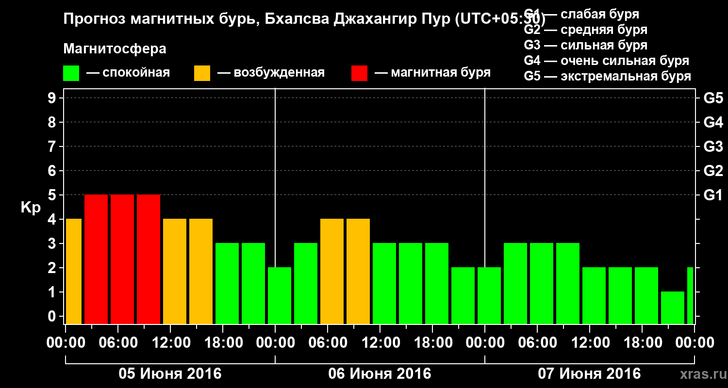 Прогноз геомагнитного индекса&nbsp;Kp
