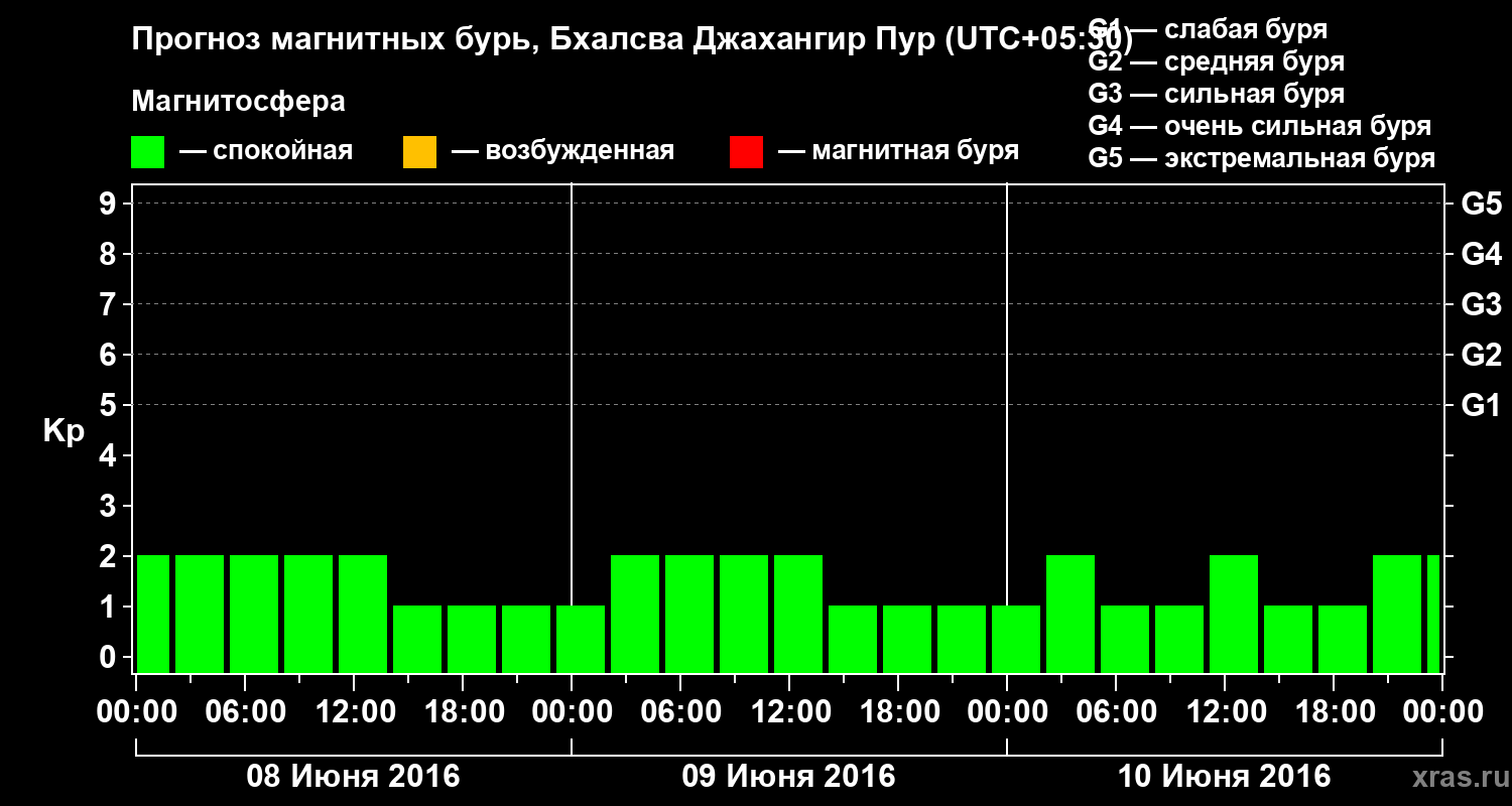 Прогноз геомагнитного индекса&nbsp;Kp