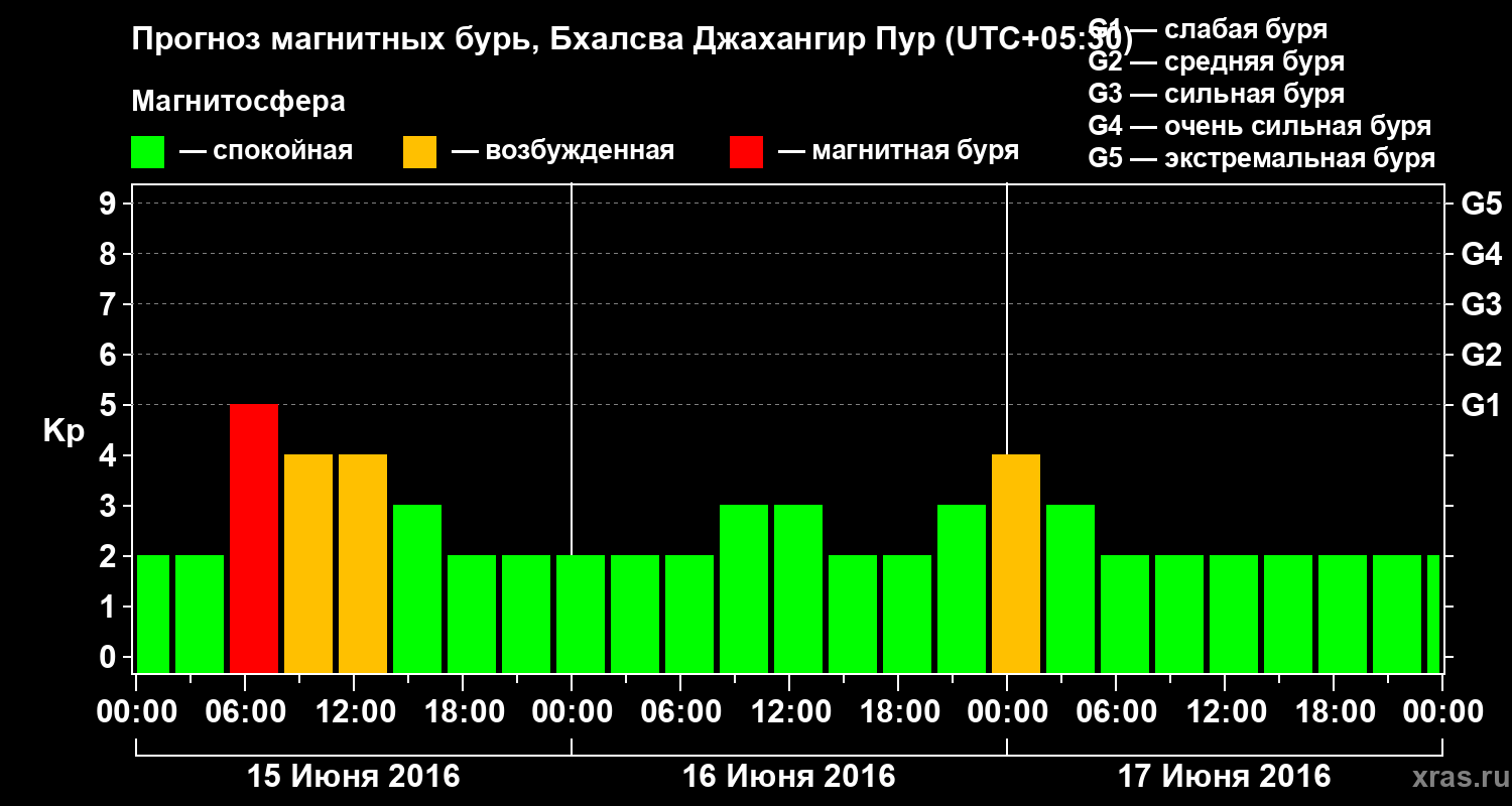 Прогноз геомагнитного индекса&nbsp;Kp