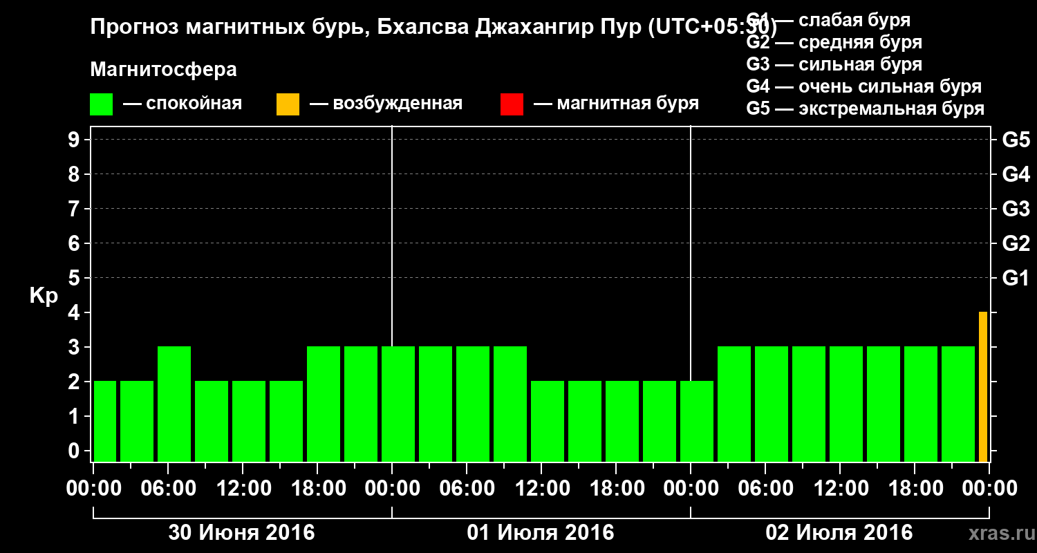 Прогноз геомагнитного индекса&nbsp;Kp