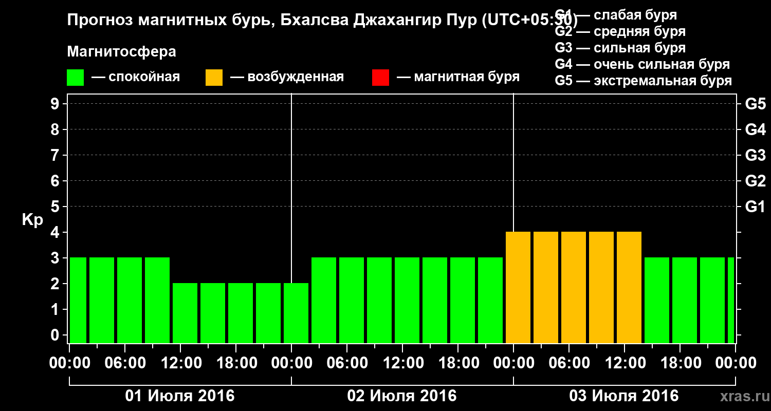 Прогноз геомагнитного индекса&nbsp;Kp