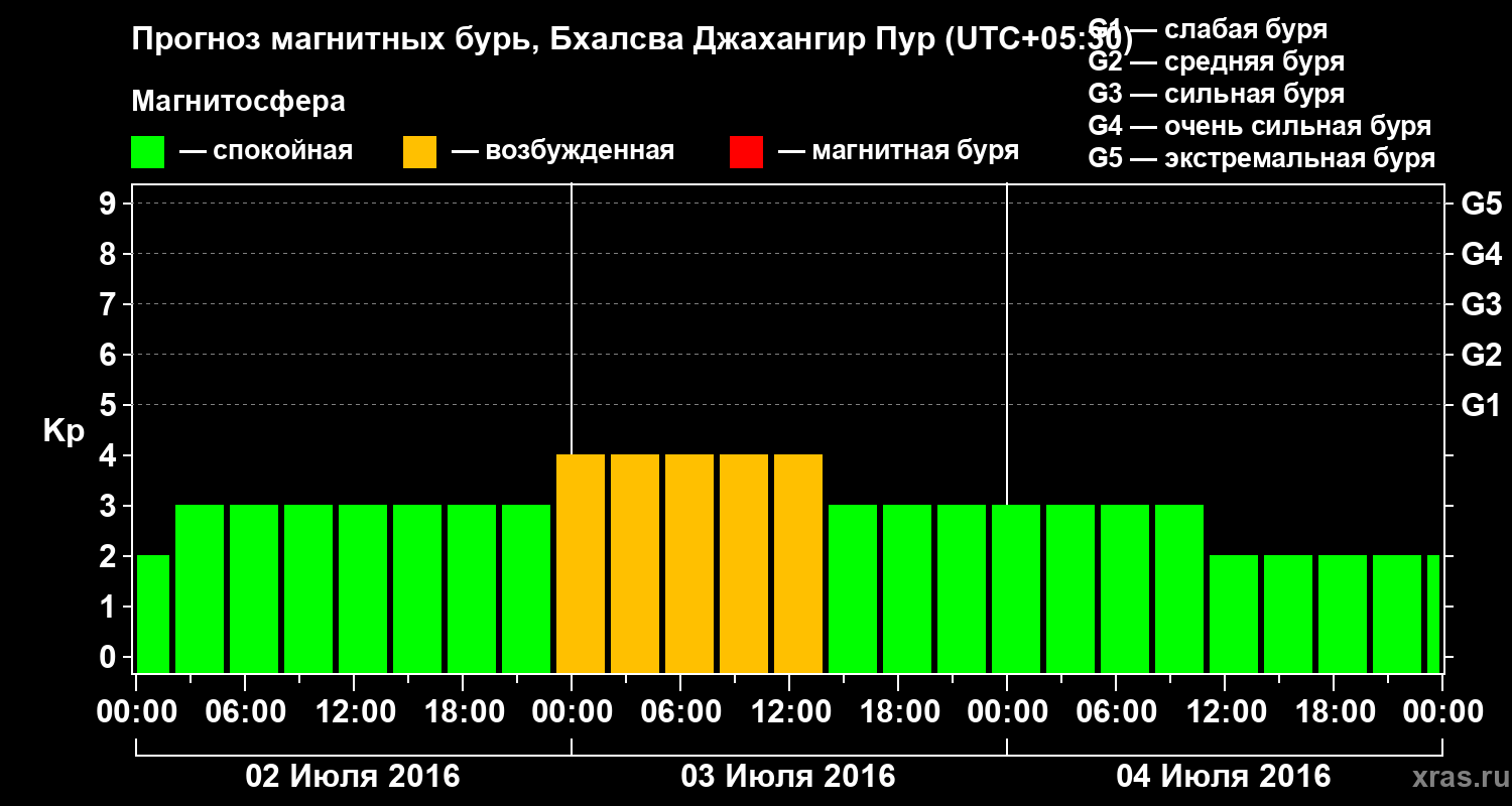 Прогноз геомагнитного индекса&nbsp;Kp