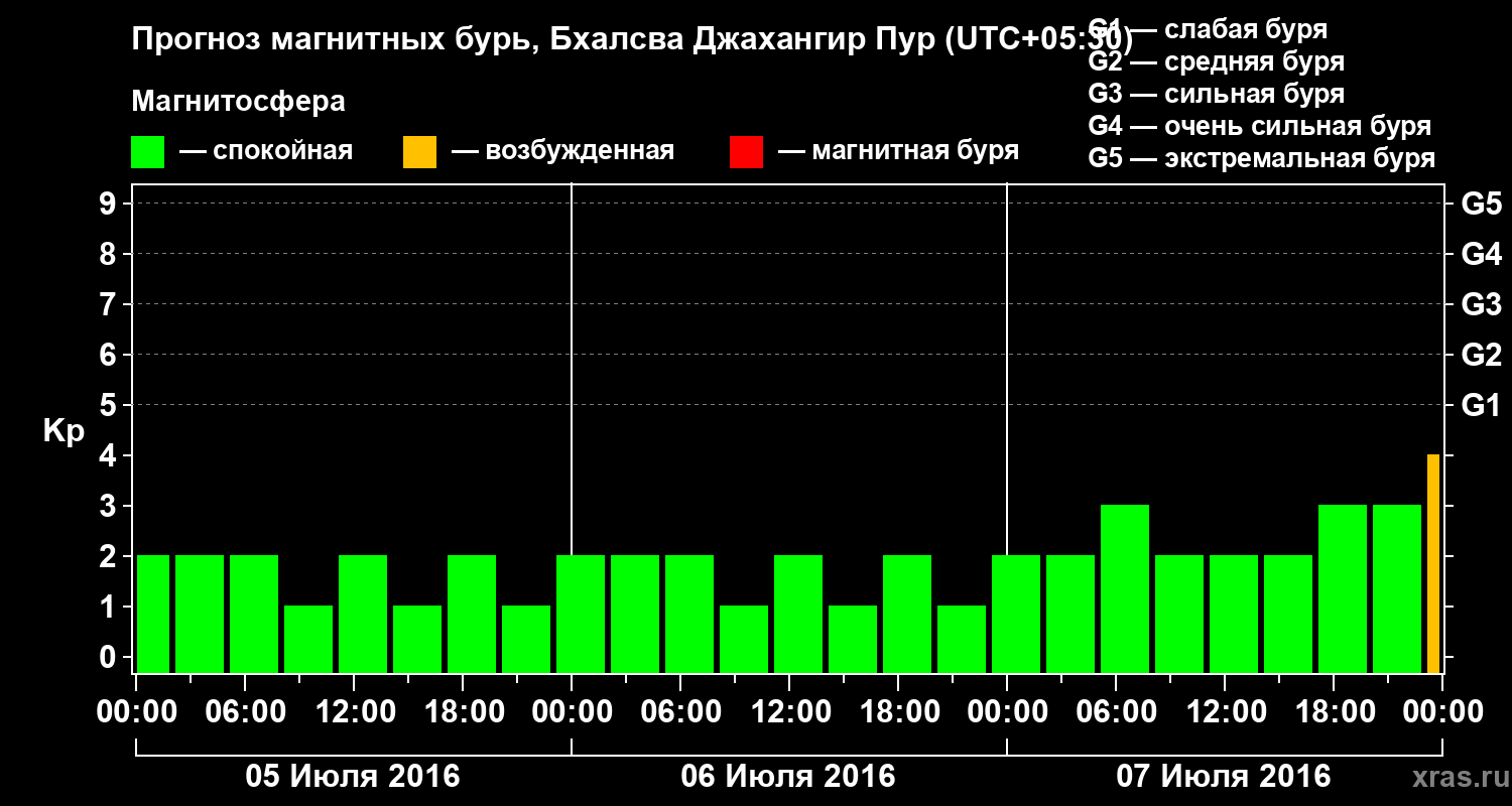 Прогноз геомагнитного индекса&nbsp;Kp
