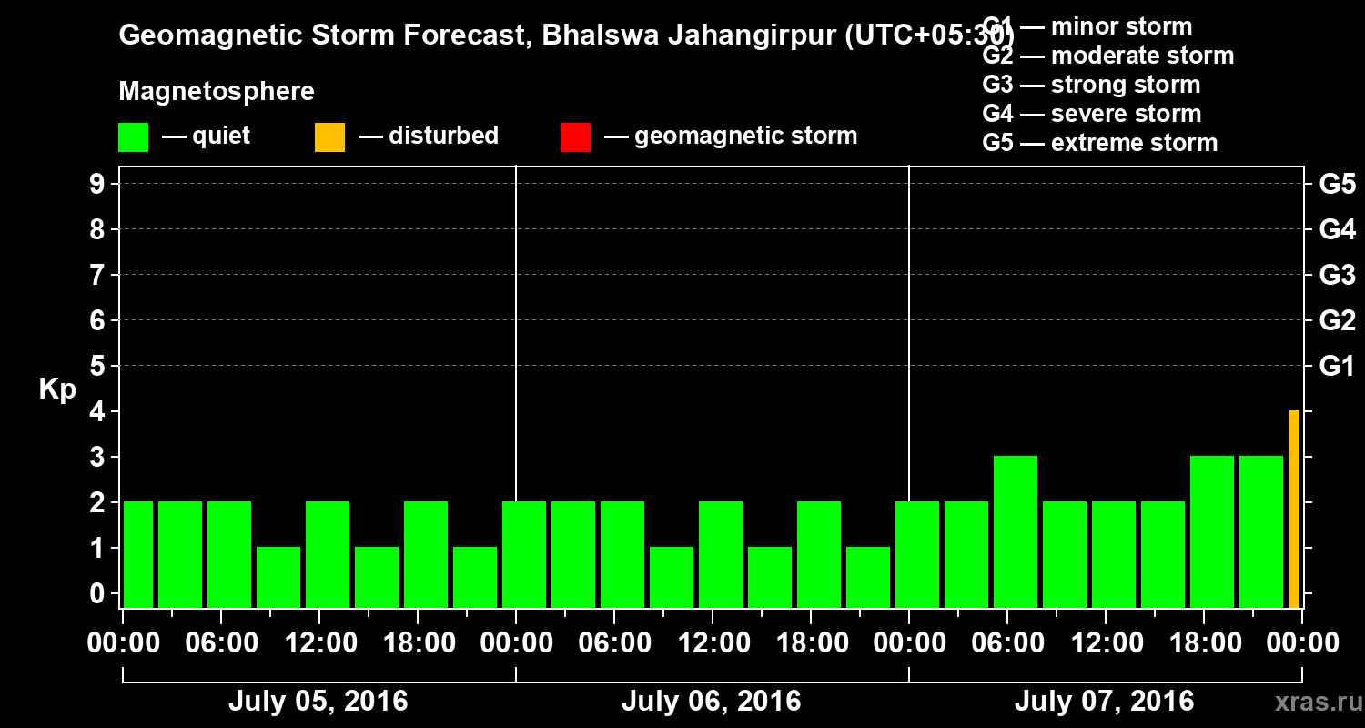 Forecast of the geomagnetic index&nbsp;Kp
