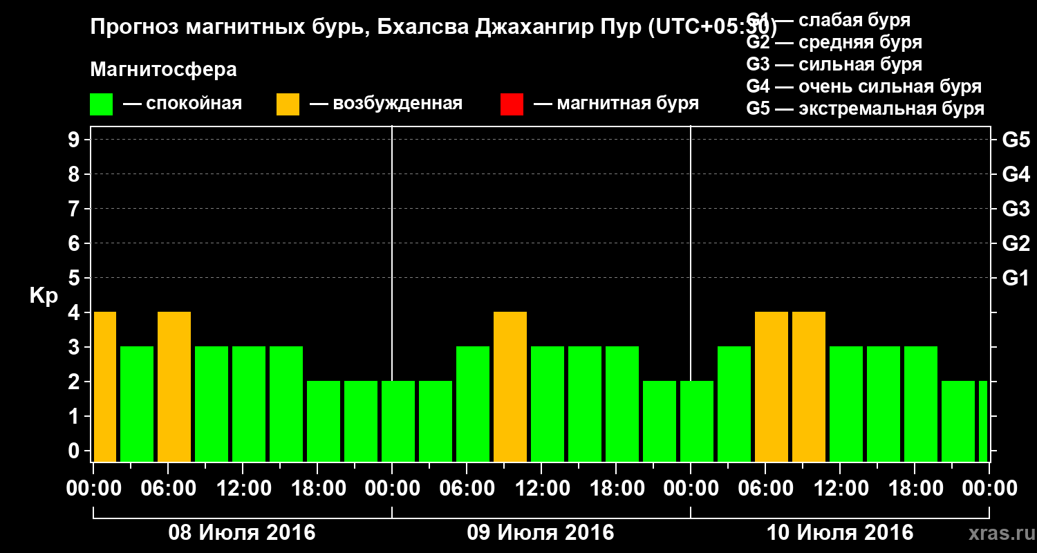 Прогноз геомагнитного индекса&nbsp;Kp