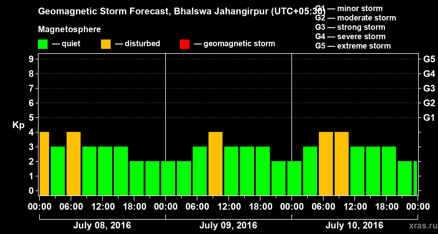 Forecast of the geomagnetic index&nbsp;Kp