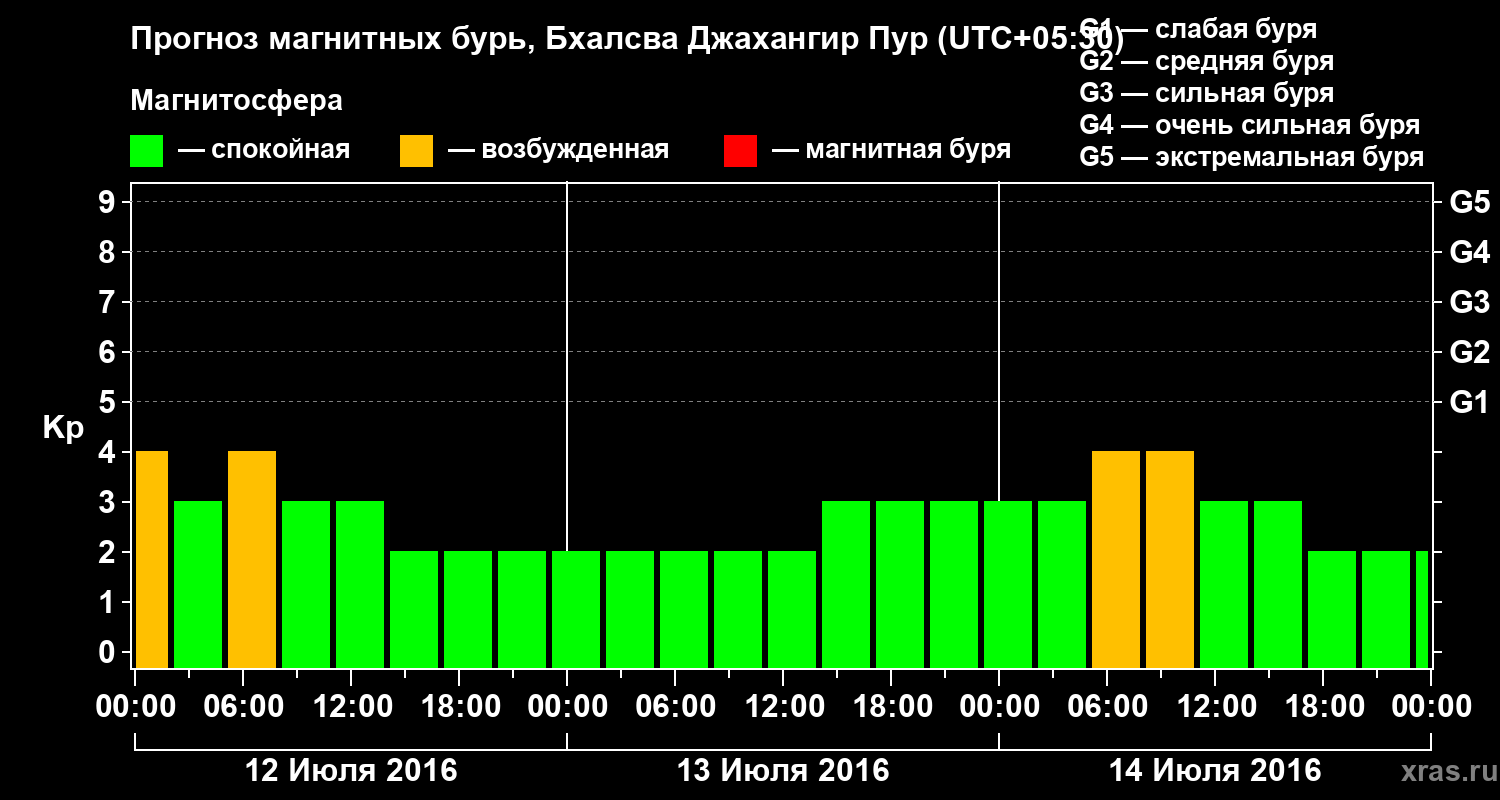 Прогноз геомагнитного индекса&nbsp;Kp