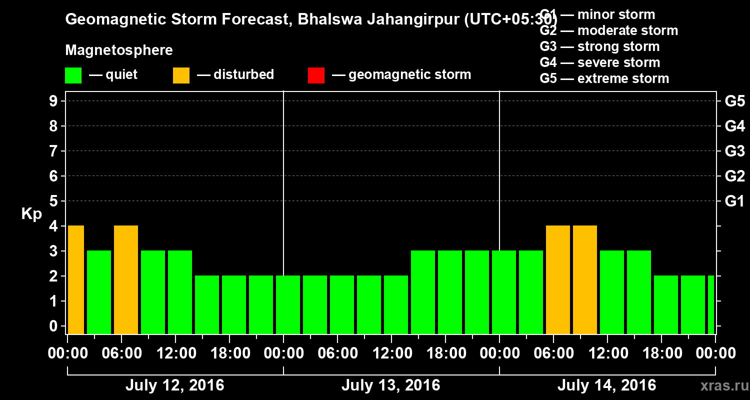 Forecast of the geomagnetic index&nbsp;Kp