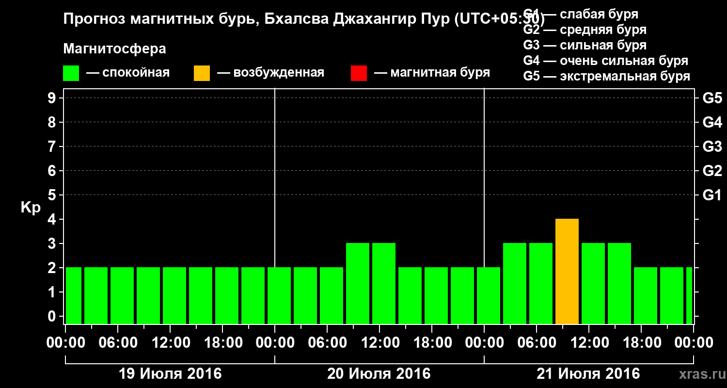 Прогноз геомагнитного индекса&nbsp;Kp