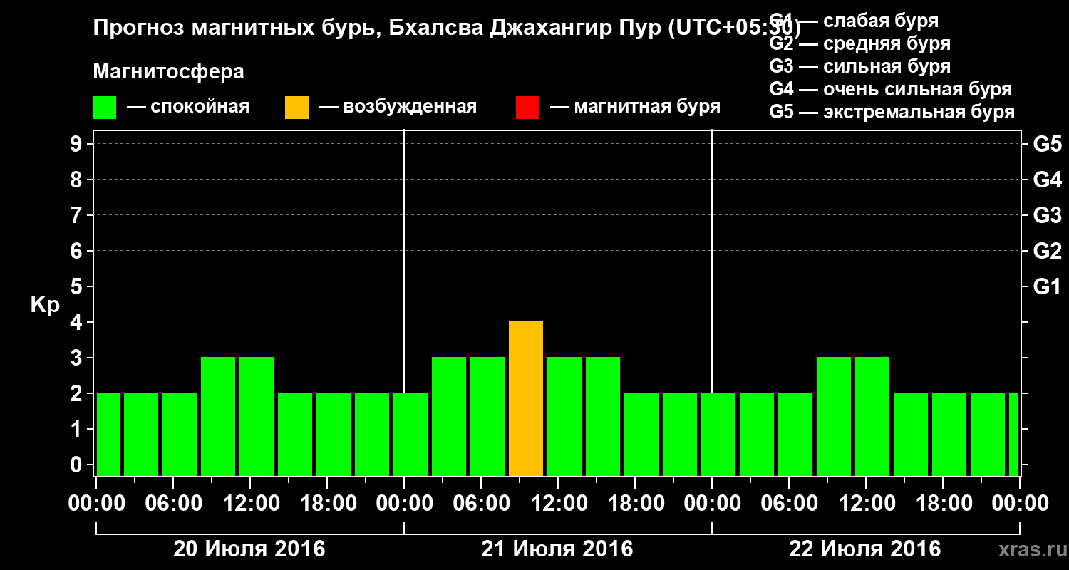 Прогноз геомагнитного индекса&nbsp;Kp