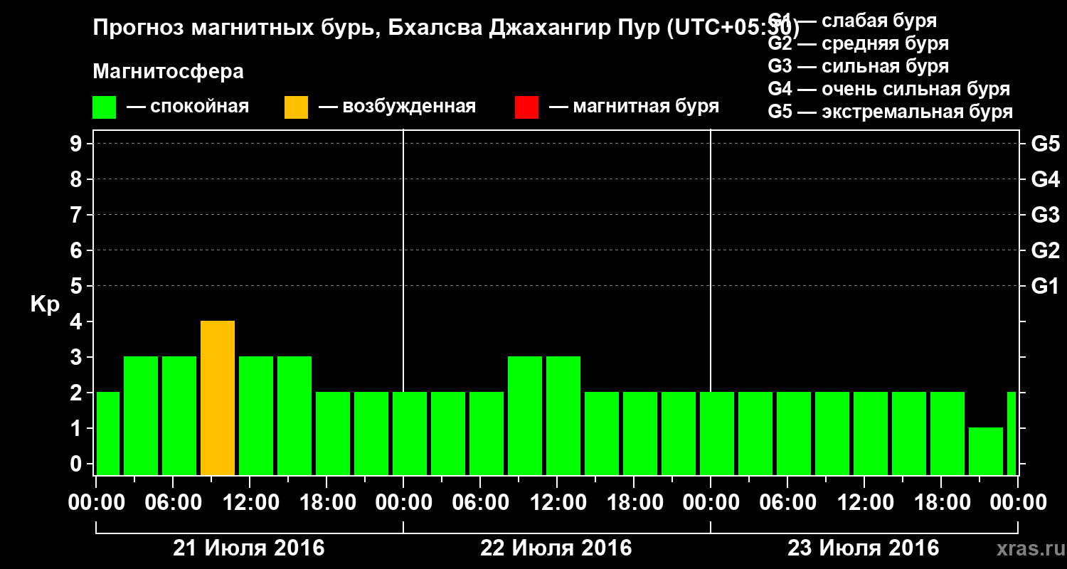 Прогноз геомагнитного индекса&nbsp;Kp