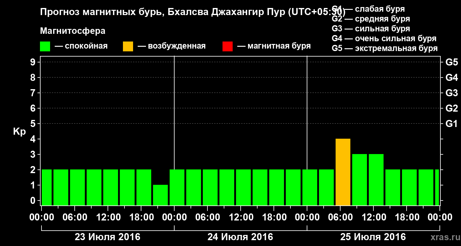 Прогноз геомагнитного индекса&nbsp;Kp