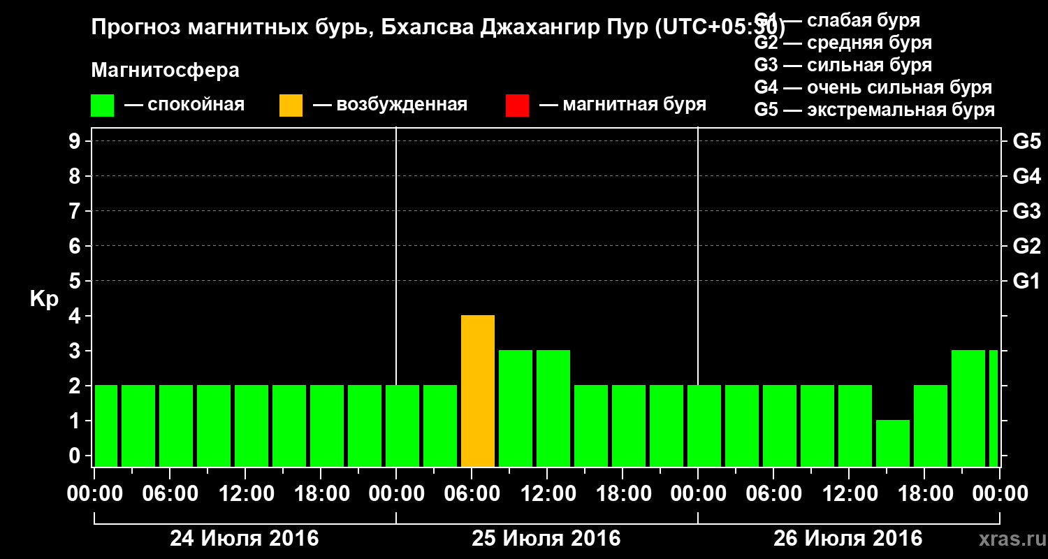 Прогноз геомагнитного индекса&nbsp;Kp