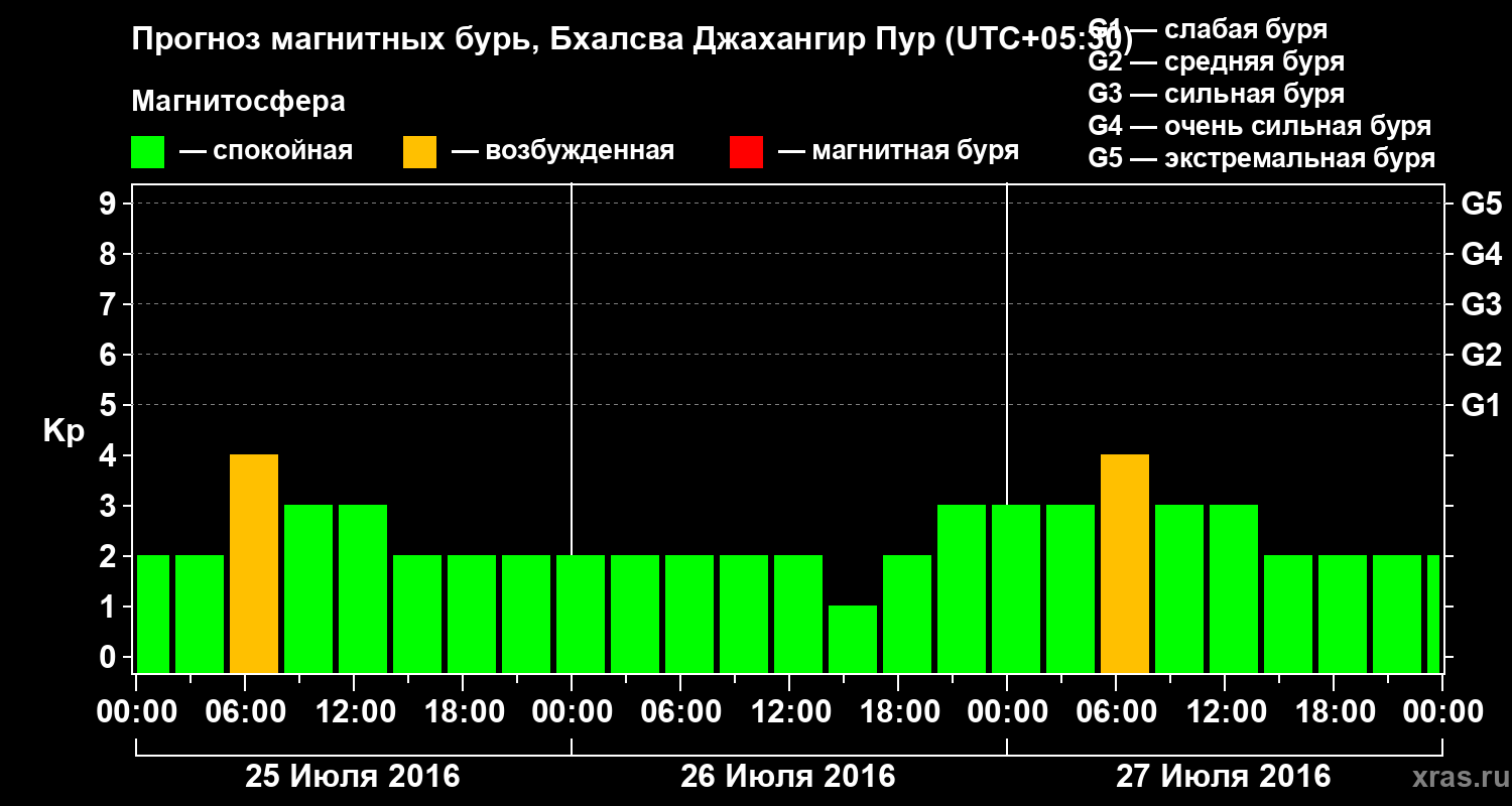 Прогноз геомагнитного индекса&nbsp;Kp