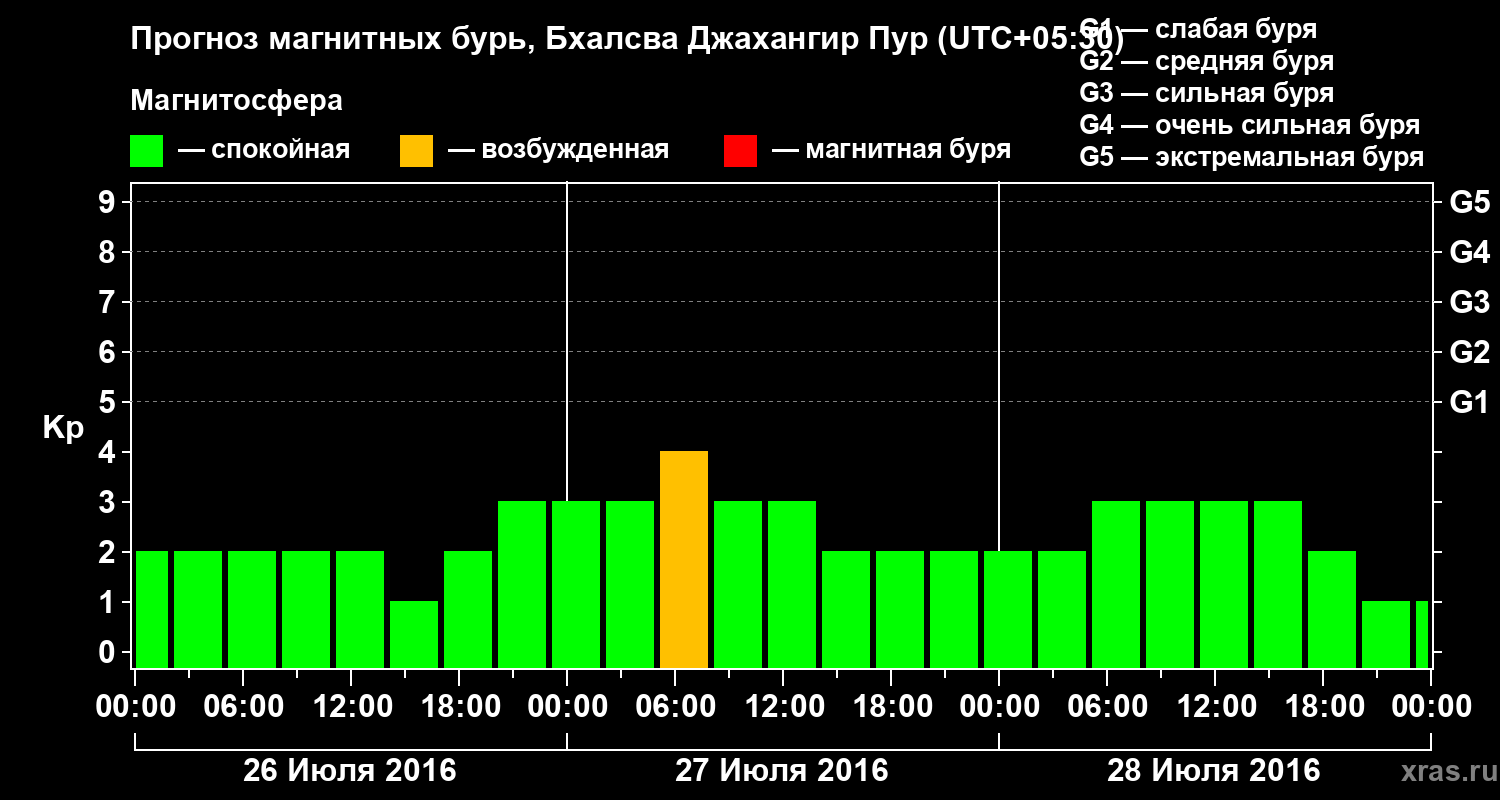 Прогноз геомагнитного индекса&nbsp;Kp
