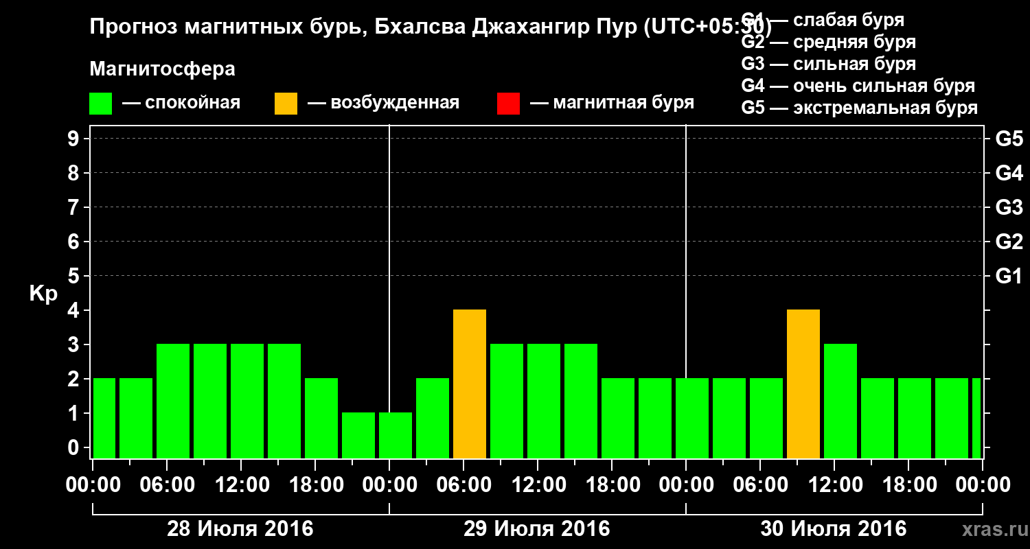 Прогноз геомагнитного индекса&nbsp;Kp