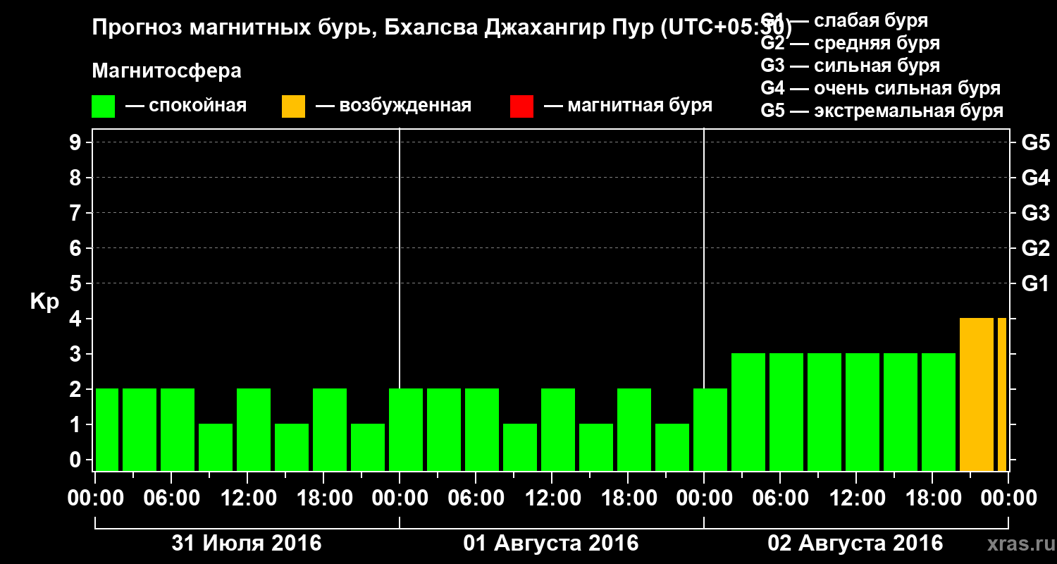 Прогноз геомагнитного индекса&nbsp;Kp