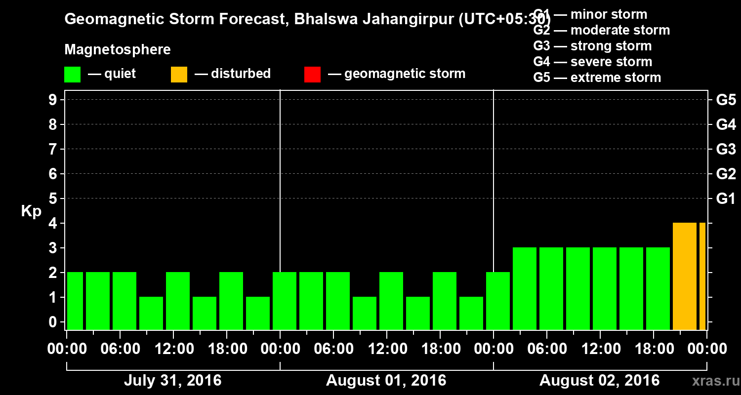 Forecast of the geomagnetic index&nbsp;Kp