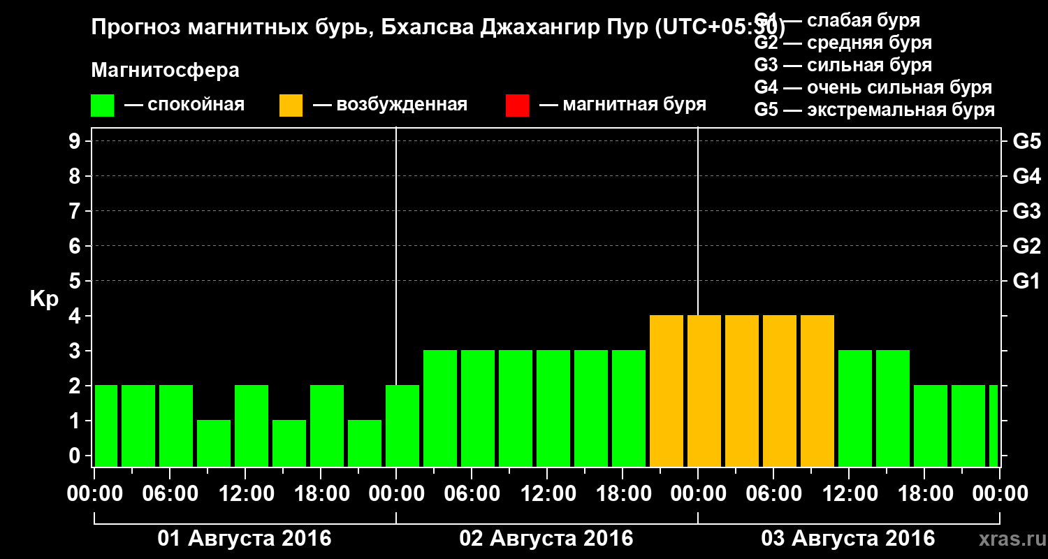 Прогноз геомагнитного индекса&nbsp;Kp