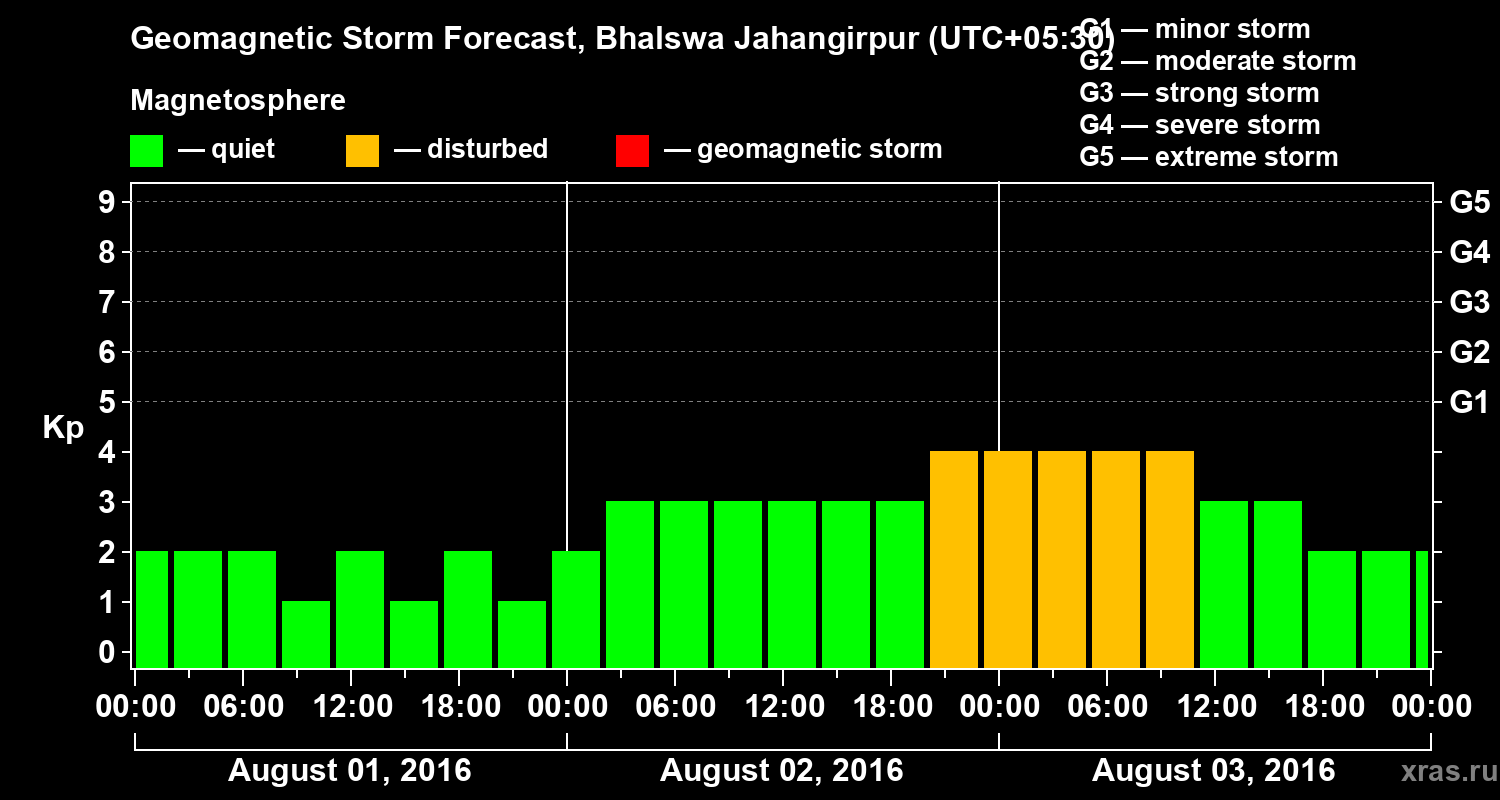 Forecast of the geomagnetic index&nbsp;Kp