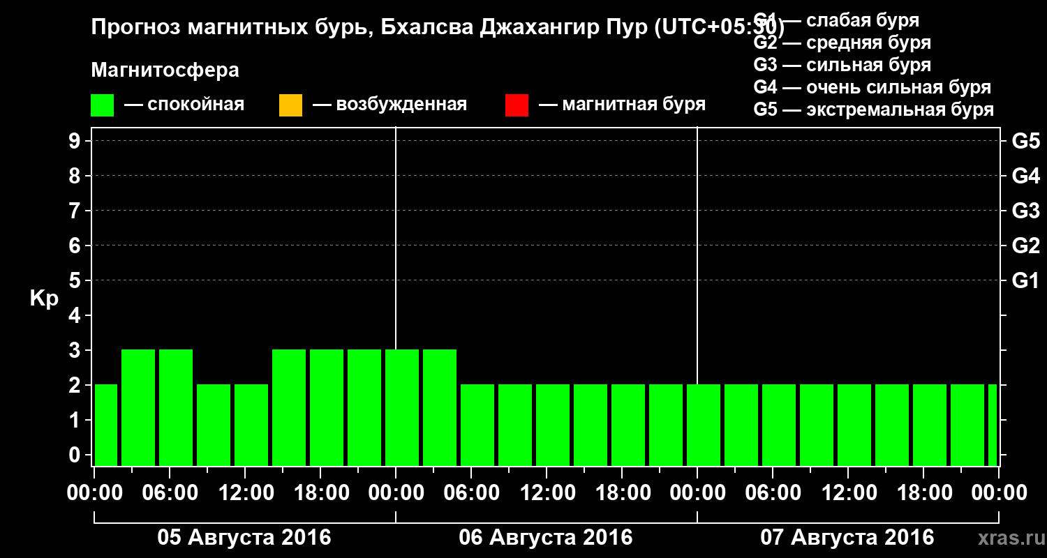 Прогноз геомагнитного индекса&nbsp;Kp