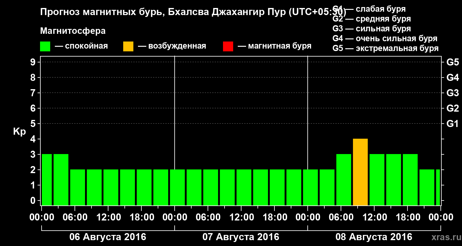 Прогноз геомагнитного индекса&nbsp;Kp