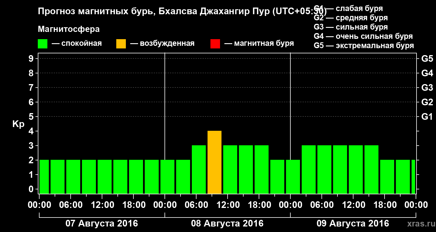 Прогноз геомагнитного индекса&nbsp;Kp