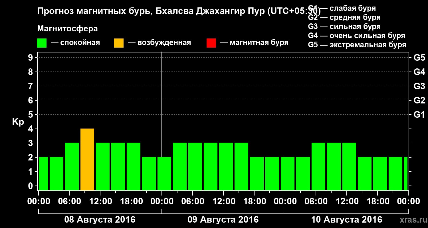 Прогноз геомагнитного индекса&nbsp;Kp