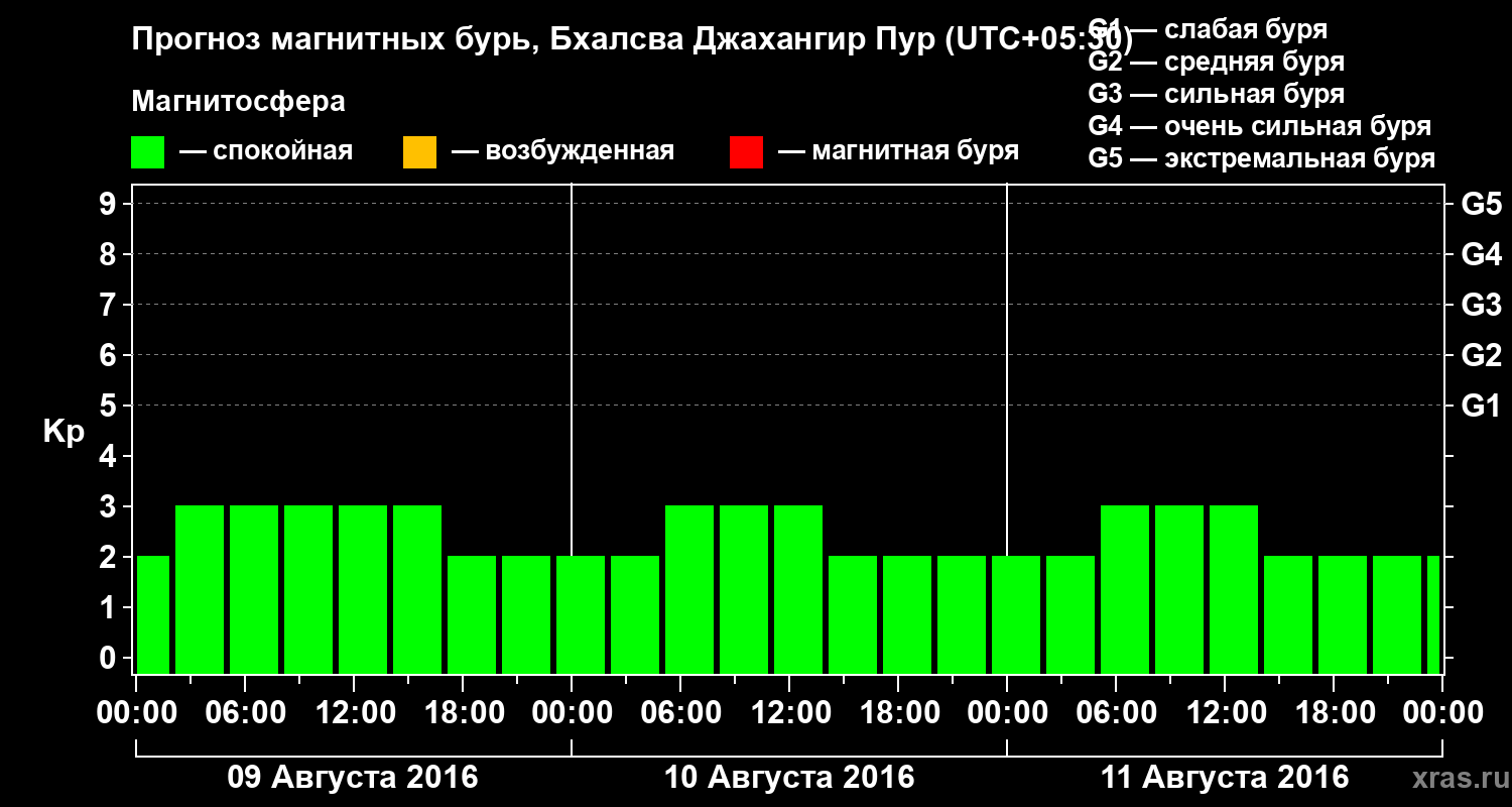 Прогноз геомагнитного индекса&nbsp;Kp