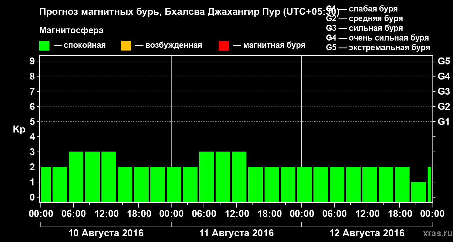 Прогноз геомагнитного индекса&nbsp;Kp